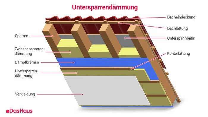 Zwischensparrendämmung im Dachstuhl eines Bestandsgebäudes